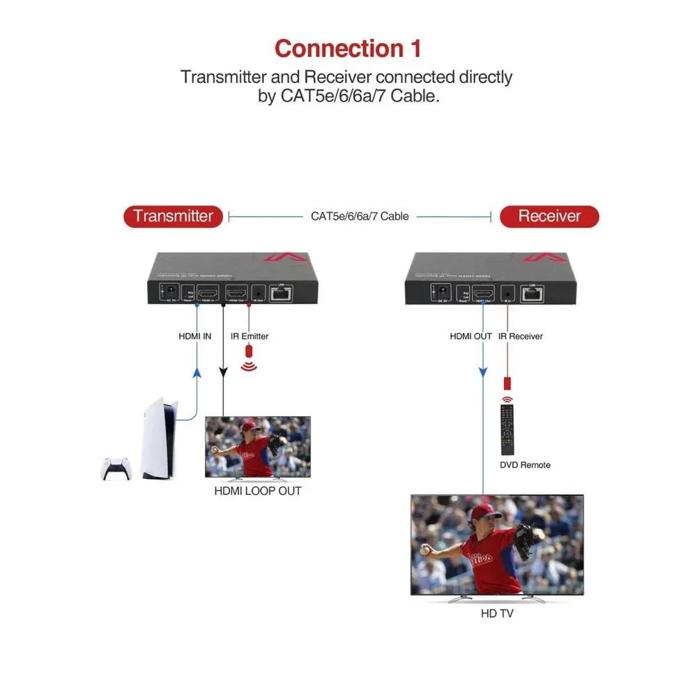 HDMI Extender Over IP Ethernet Kit, up to 1080P 395ft (120m), HDMI Local Loop